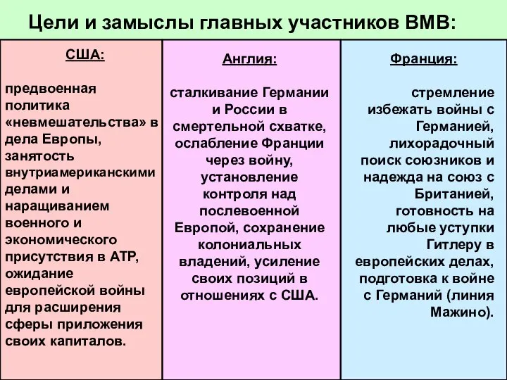 Цели и замыслы главных участников ВМВ: США: предвоенная политика «невмешательства» в