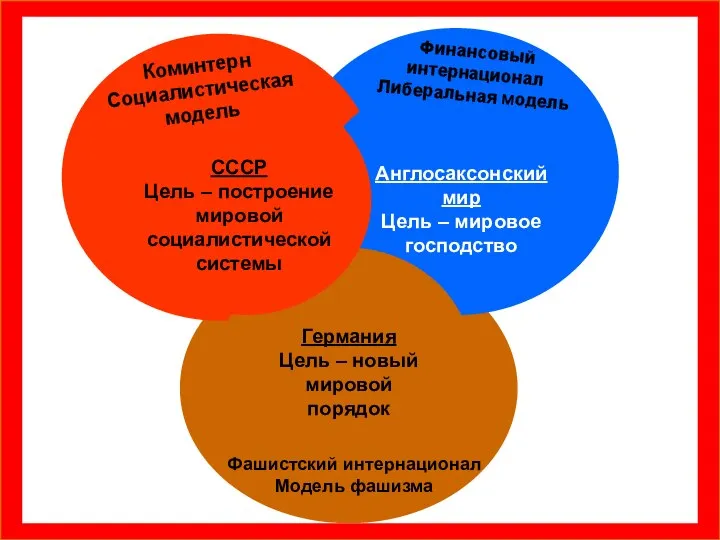 СССР Цель – построение мировой социалистической системы Англосаксонский мир Цель –