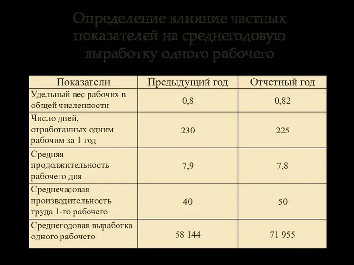 Определение влияние частных показателей на среднегодовую выработку одного рабочего