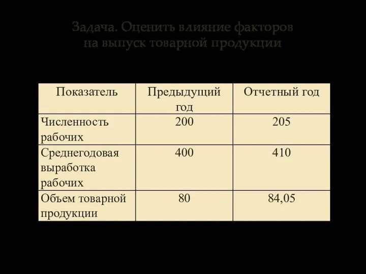 Задача. Оценить влияние факторов на выпуск товарной продукции