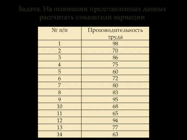 Задача. На основании представленных данных рассчитать показатели вариации