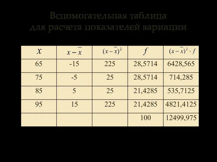 Вспомогательная таблица для расчета показателей вариации