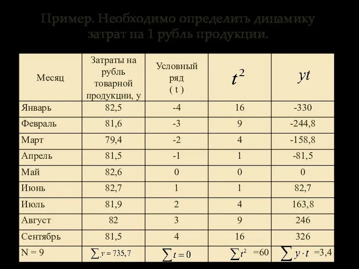 Пример. Необходимо определить динамику затрат на 1 рубль продукции.