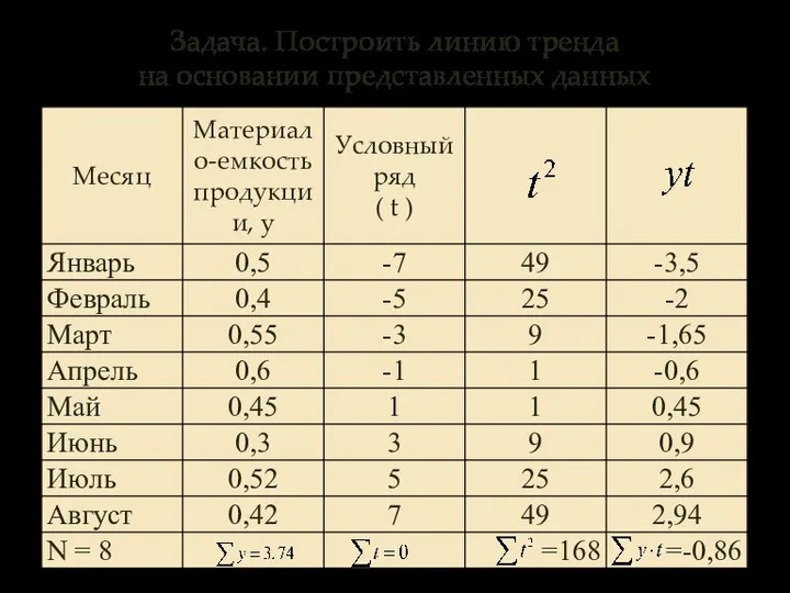 Задача. Построить линию тренда на основании представленных данных