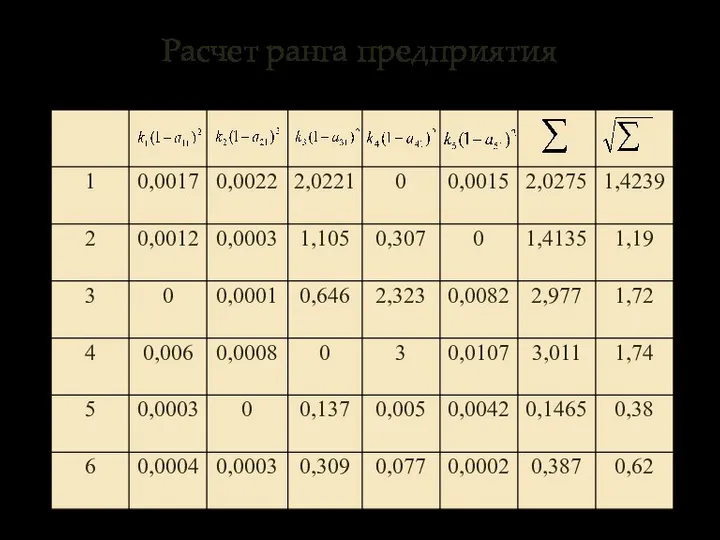 Расчет ранга предприятия