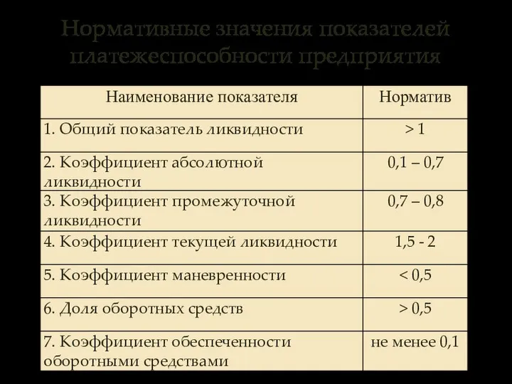 Нормативные значения показателей платежеспособности предприятия