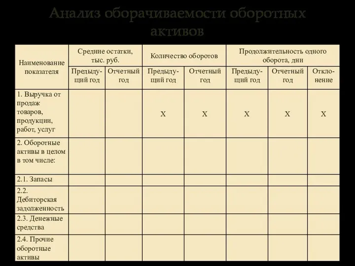 Анализ оборачиваемости оборотных активов