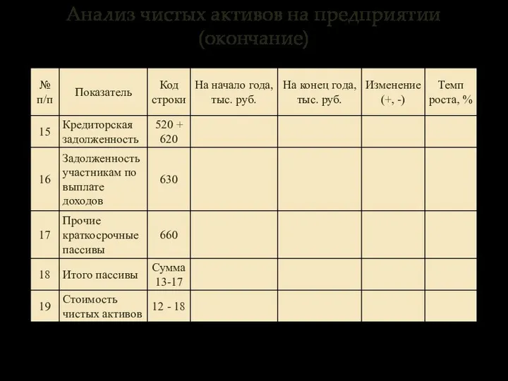 Анализ чистых активов на предприятии (окончание)