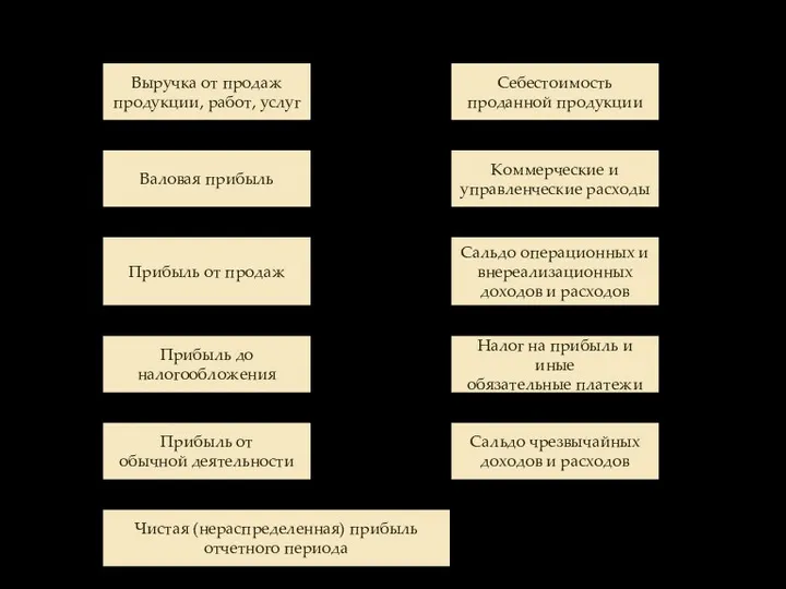 Схема формирования прибыли на предприятии Выручка от продаж продукции, работ, услуг