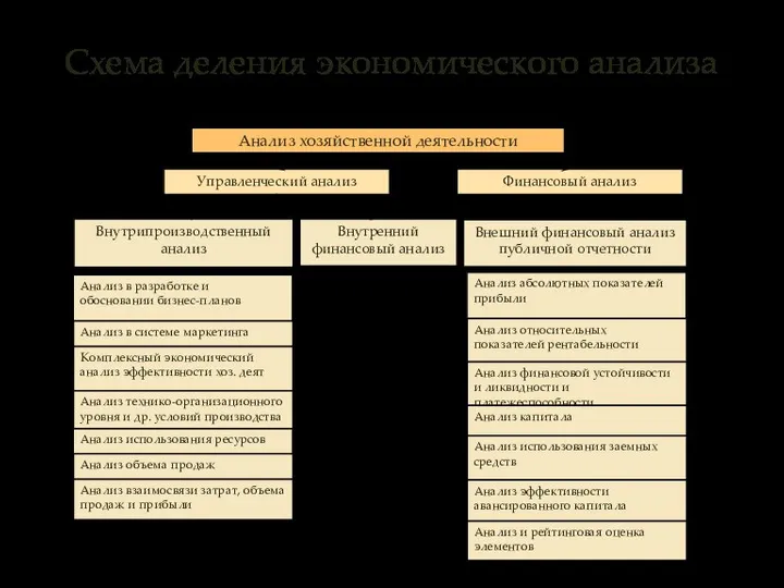 Анализ хозяйственной деятельности Внутрипроизводственный анализ Внутренний финансовый анализ Управленческий анализ Финансовый