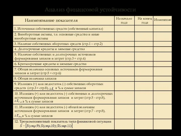 Анализ финансовой устойчивости