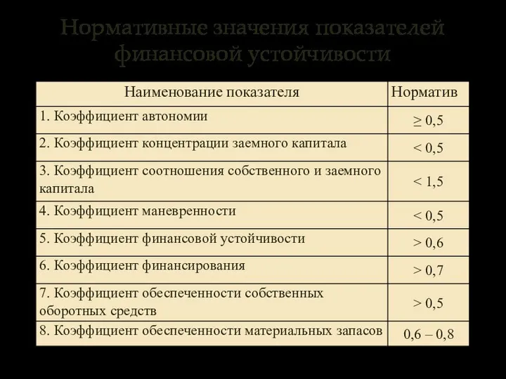 Нормативные значения показателей финансовой устойчивости