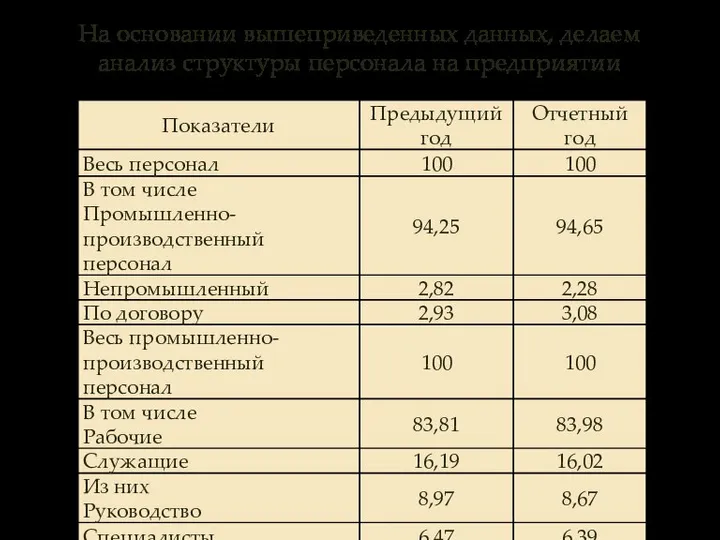 На основании вышеприведенных данных, делаем анализ структуры персонала на предприятии