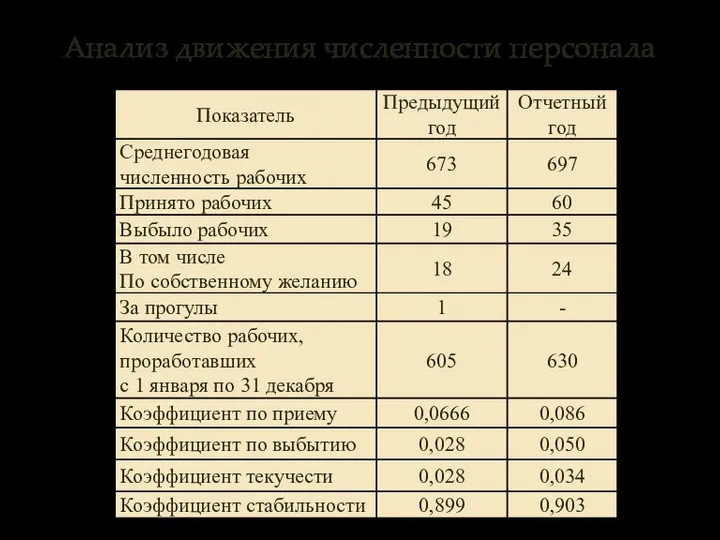 Анализ движения численности персонала