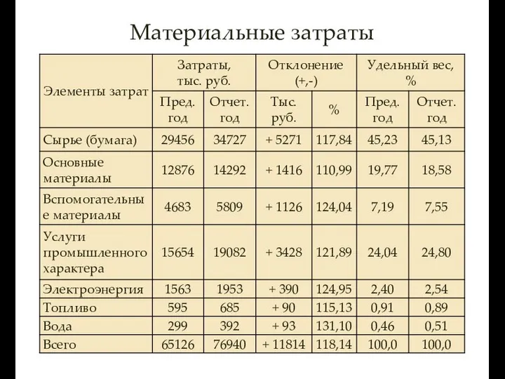 Материальные затраты