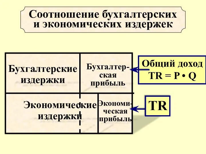 Соотношение бухгалтерских и экономических издержек