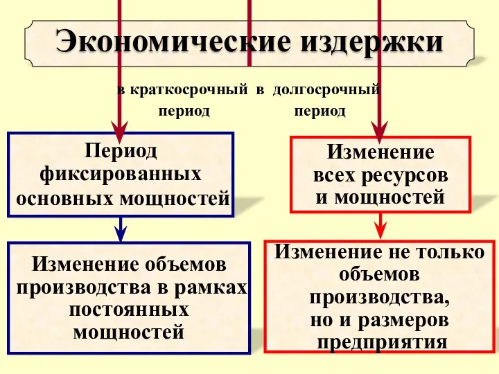 Период фиксированных основных мощностей Изменение всех ресурсов и мощностей Экономические издержки