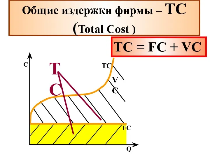 ТС = FC + VC Общие издержки фирмы – ТС (Total Cost )