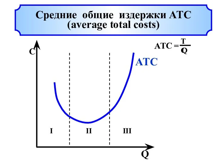 Средние общие издержки ATC (average total costs)