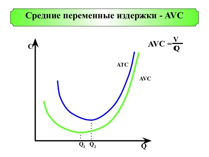 Cредние переменные издержки - AVС