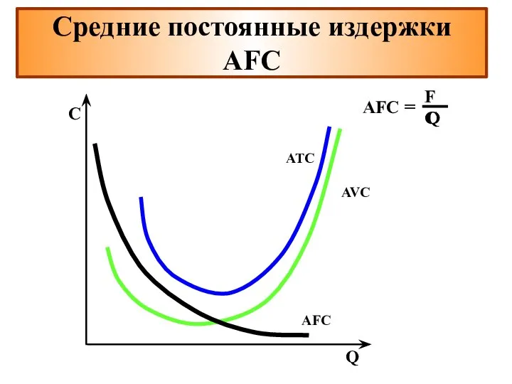 Средние постоянные издержки AFС AFC