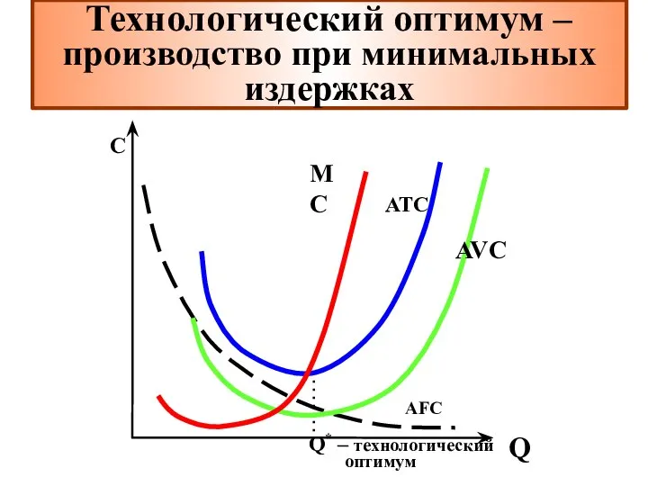 Технологический оптимум – производство при минимальных издержках Q