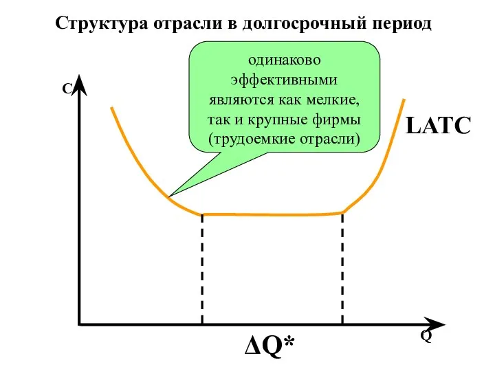 LATC ΔQ* одинаково эффективными являются как мелкие, так и крупные фирмы