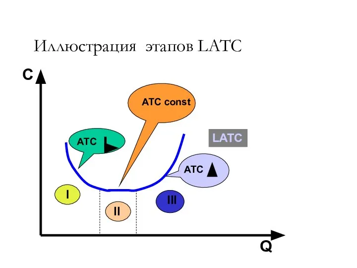 LATC ATC ATC I III II ATC const Q С Иллюстрация этапов LATC