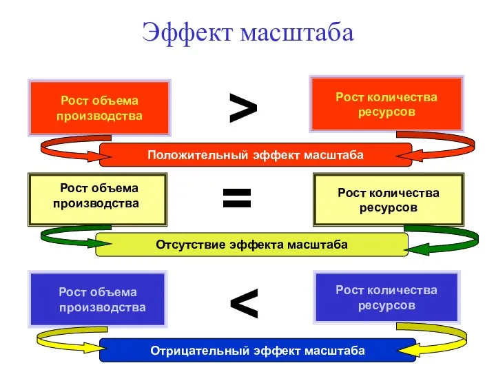 Эффект масштаба Рост объема производства Рост количества ресурсов > Положительный эффект