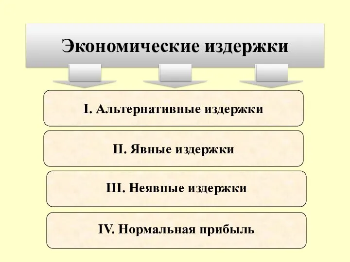 Экономические издержки I. Альтернативные издержки III. Неявные издержки II. Явные издержки IV. Нормальная прибыль