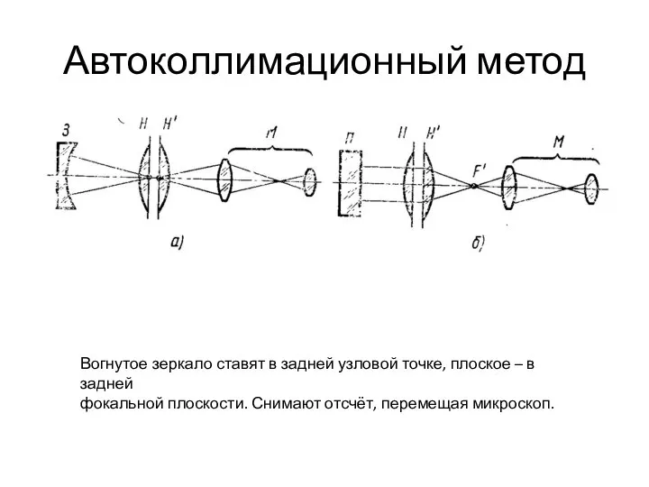 Автоколлимационный метод Вогнутое зеркало ставят в задней узловой точке, плоское –