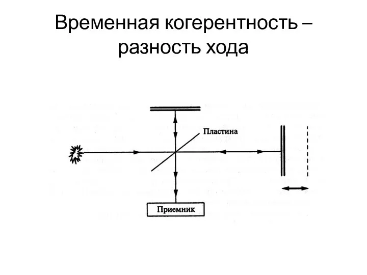 Временная когерентность – разность хода