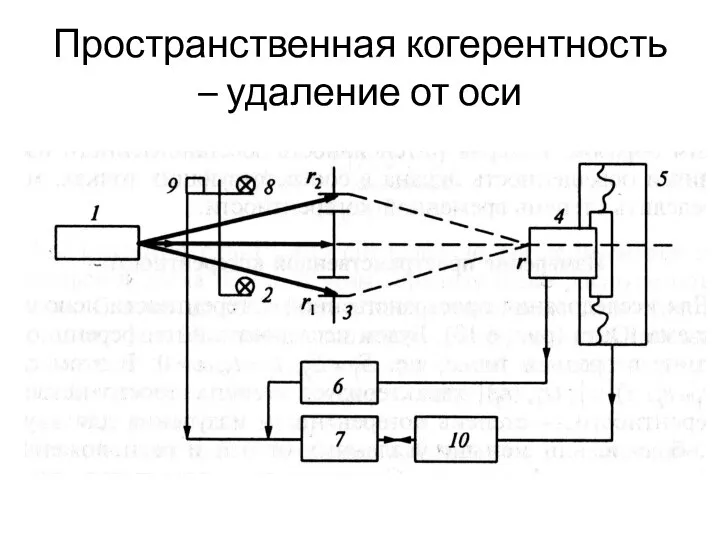 Пространственная когерентность – удаление от оси