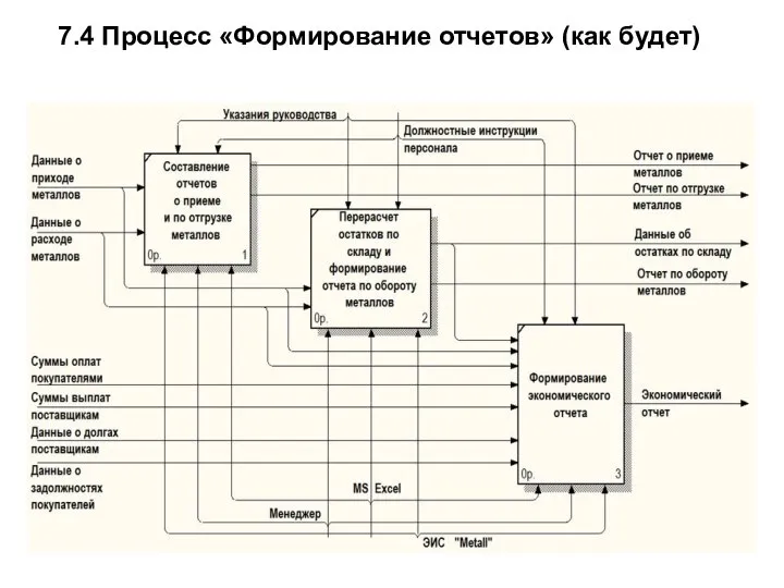 7.4 Процесс «Формирование отчетов» (как будет)