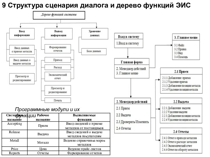 9 Структура сценария диалога и дерево функций ЭИС Программные модули и их функции