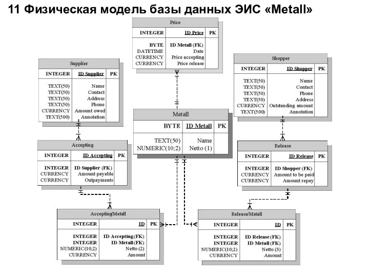 11 Физическая модель базы данных ЭИС «Metall»
