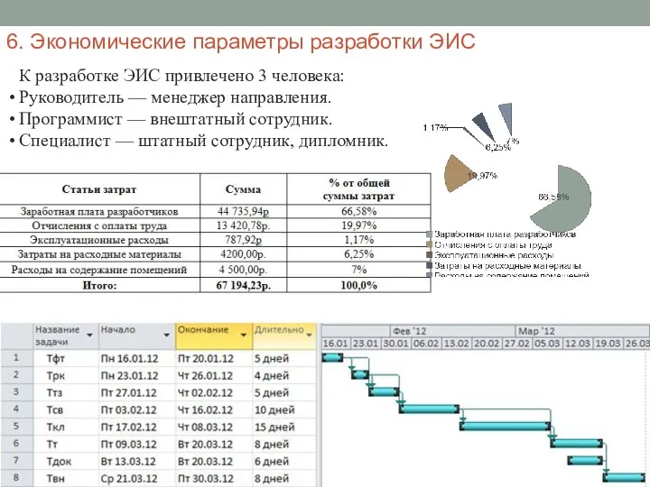 6. Экономические параметры разработки ЭИС К разработке ЭИС привлечено 3 человека: