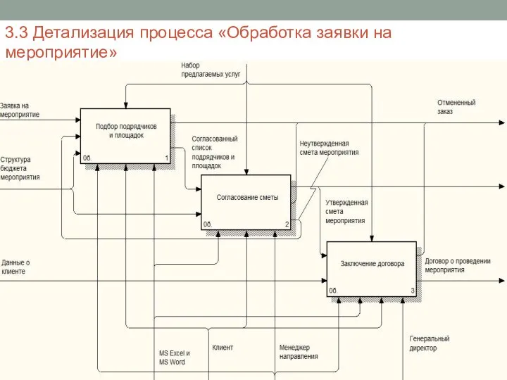 3.3 Детализация процесса «Обработка заявки на мероприятие»