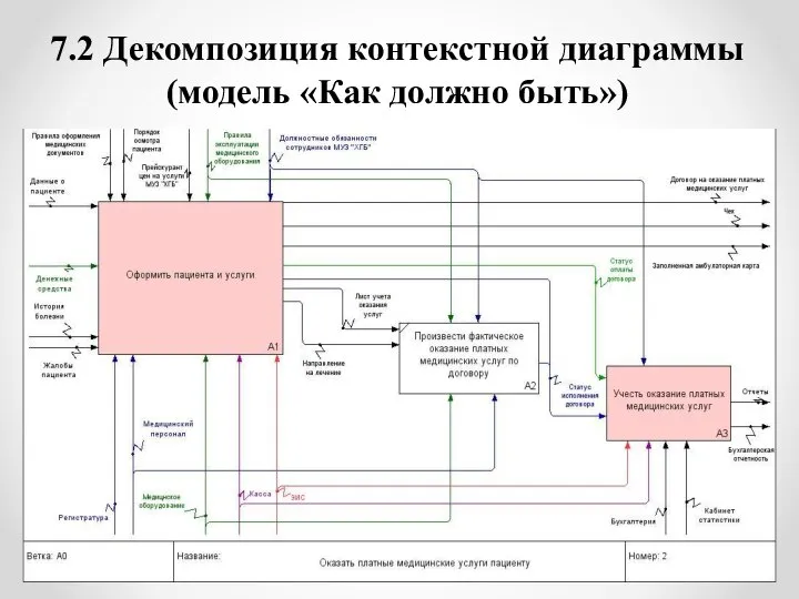 7.2 Декомпозиция контекстной диаграммы (модель «Как должно быть»)