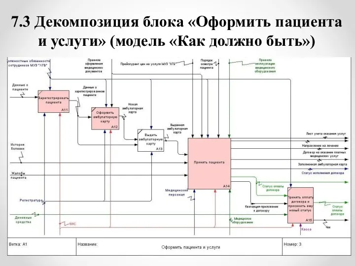 7.3 Декомпозиция блока «Оформить пациента и услуги» (модель «Как должно быть»)