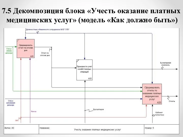 7.5 Декомпозиция блока «Учесть оказание платных медицинских услуг» (модель «Как должно быть»)