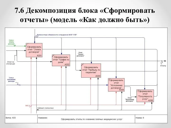 7.6 Декомпозиция блока «Сформировать отчеты» (модель «Как должно быть»)