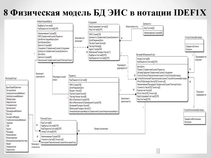 8 Физическая модель БД ЭИС в нотации IDEF1X