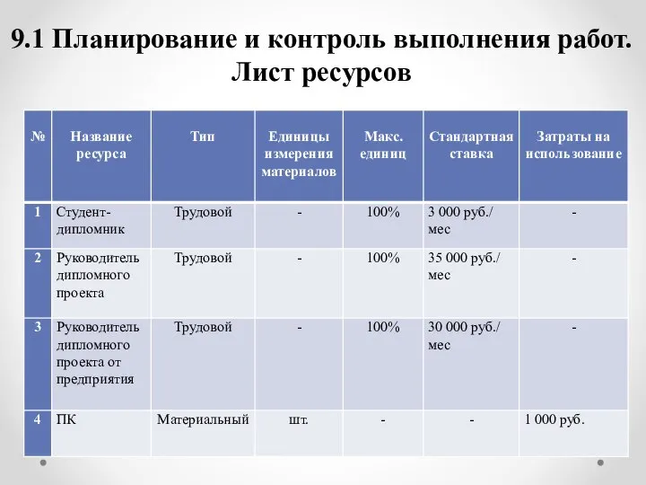 9.1 Планирование и контроль выполнения работ. Лист ресурсов