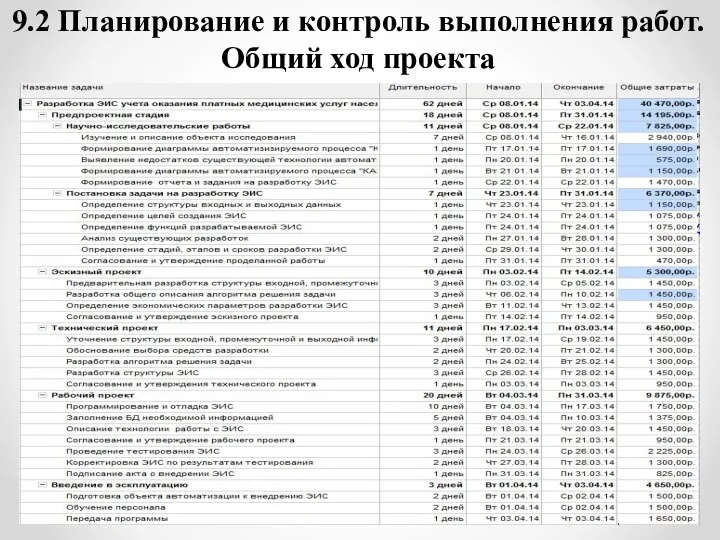 9.2 Планирование и контроль выполнения работ. Общий ход проекта