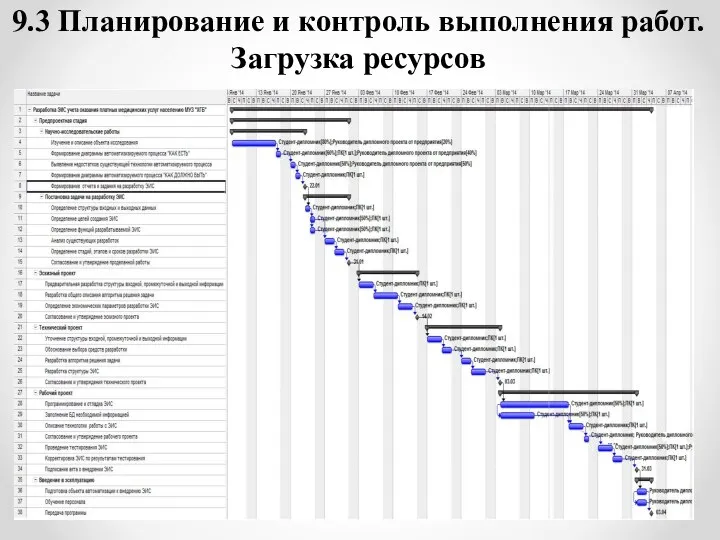 9.3 Планирование и контроль выполнения работ. Загрузка ресурсов