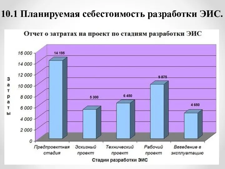 10.1 Планируемая себестоимость разработки ЭИС.