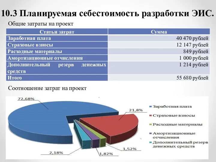 10.3 Планируемая себестоимость разработки ЭИС. Общие затраты на проект Соотношение затрат на проект