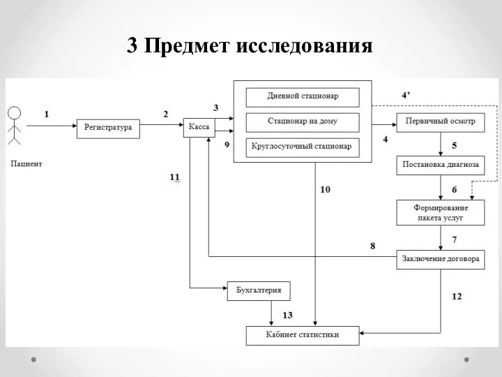 3 Предмет исследования