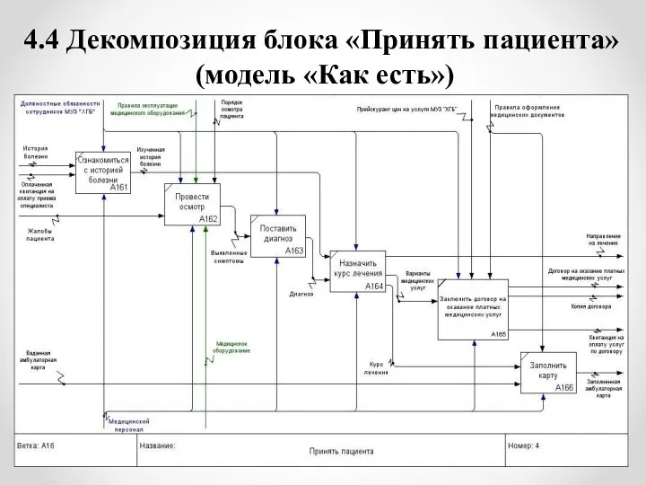 4.4 Декомпозиция блока «Принять пациента» (модель «Как есть»)